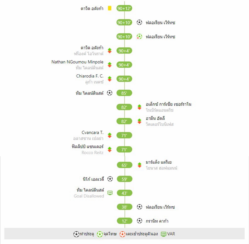 บุนเดสลีกา - ไบเออร์ เลเวอร์คูเซ่น 3-2 โบรุสเซีย มึนเช่นกลัดบัค ออกสตาร์ทได้ดี เวิร์ตซ์ทำประตูในนาทีที่ 101